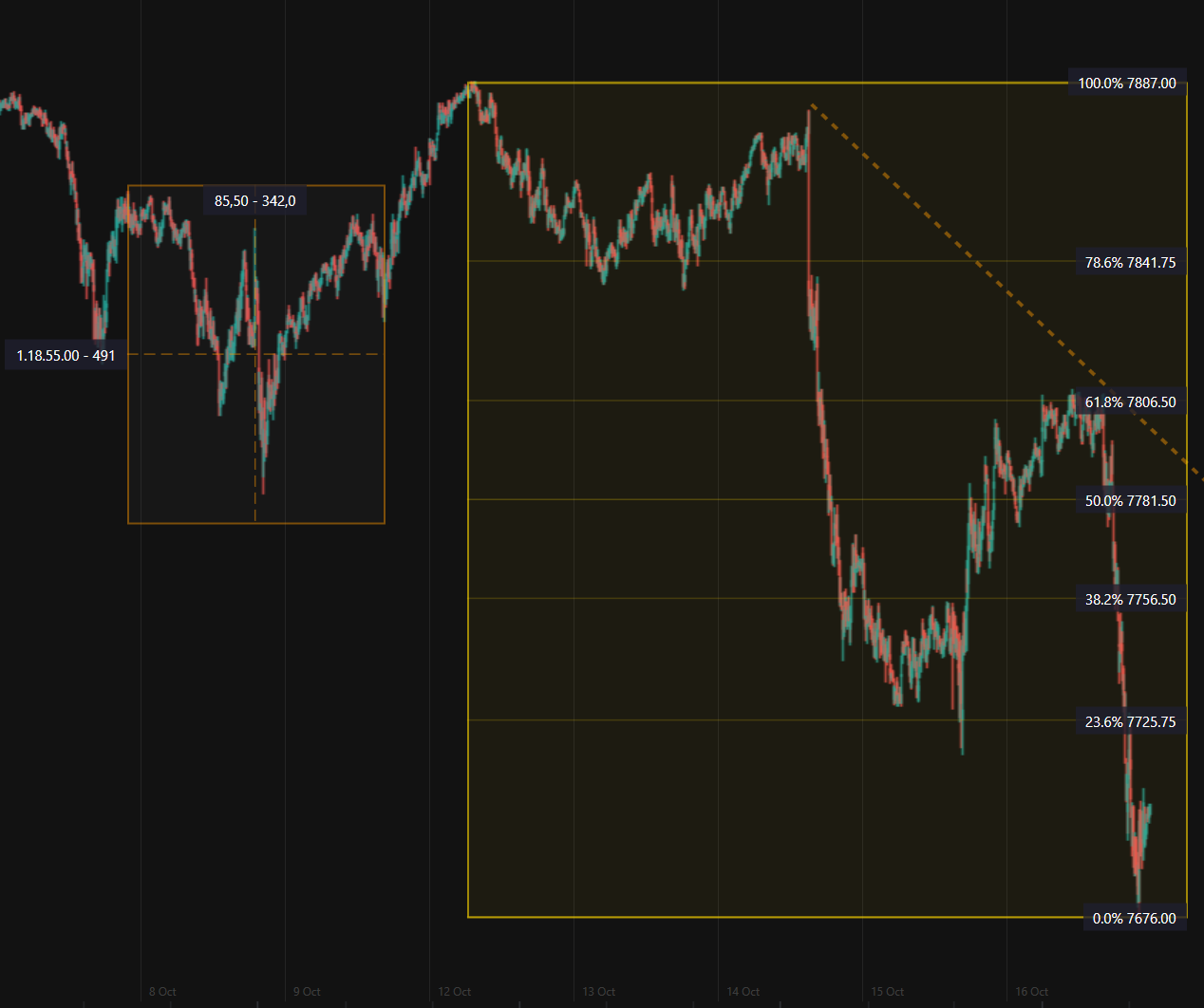 Alcuni disegni sul grafico: linea di tendenza, Fibonacci e righello.