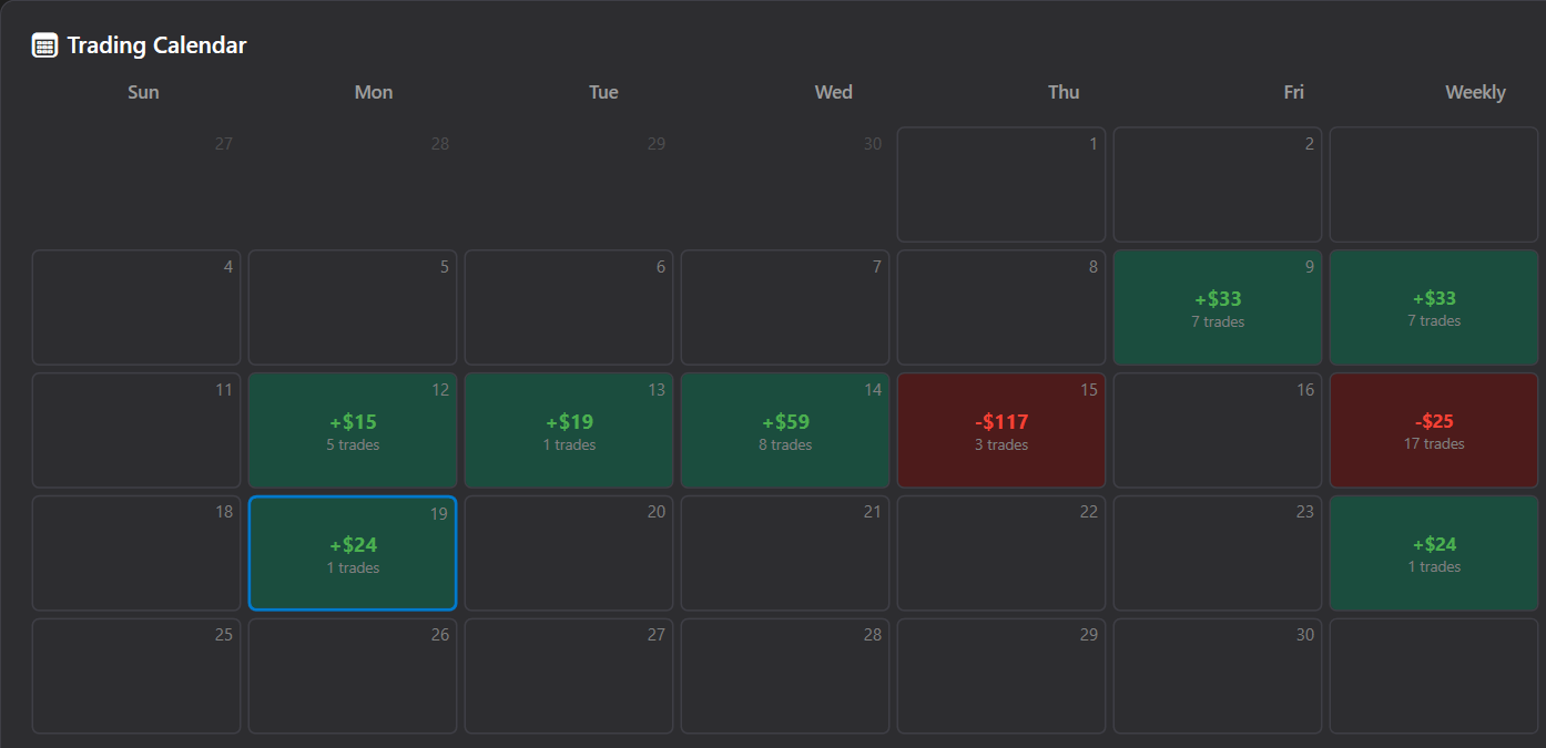 Il calendario con i giorni in profitto, in perdita e la colonna Weekly.
